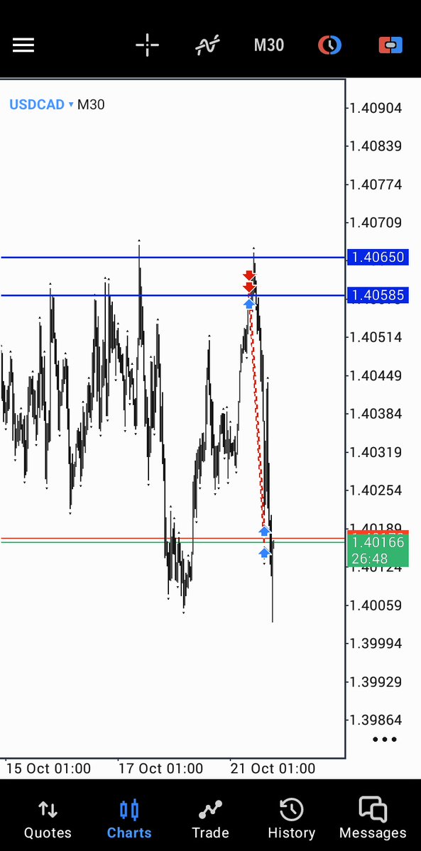 PeterDamian06's tweet image. Welcome back Guys🥹💙
$USDCAD 1:4RR SECURED ✅ 
Trust the process 💪🏻 
#SBI
Every market 💯