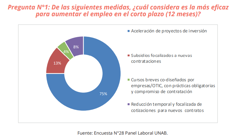 👨‍💼Encuesta Panel Laboral UNAB: el 75% de los encuestados señala que la aceleración de proyectos de inversión es la medida más eficaz para más empleo. 
📈La inversión es más y mejores pegas para los chilenos.Por eso es esencial avanzar en acelerarlas.
#SinCrecimientoNoHayPlata