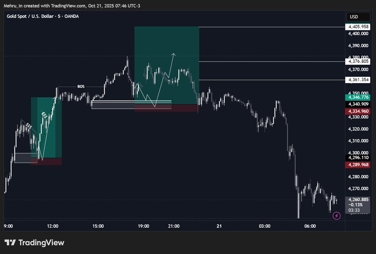Mehran Khan ๐ (@mehrankhancrypt) on Twitter photo Bad Day On Gold But Am Glad I Used Stop Loss ๐
. Bad Day On Gold But Am Glad I Used Stop Loss ๐
.