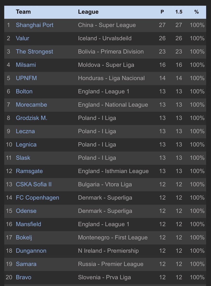 ⚽️Current Top Teams for Over 1.5 Match Goals ⚽️

1. Shanghai Port - 🇨🇳Super League - 100% (27)
2. Valur - 🇮🇸Urvalsdeild - 100% (26)
3. The Strongest - 🇧🇴Primera Division - 100% (23)
4. Milsami - 🇲🇩Super Liga - 100% (16)
5. UPNFM - 🇭🇳Liga Nacional - 100% (14)
6. Bolton - 🏴󠁧󠁢󠁥󠁮󠁧󠁿League