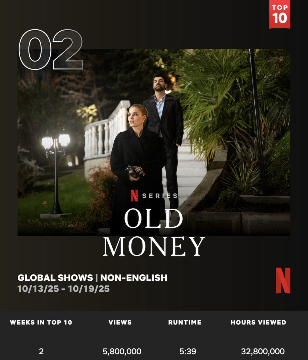 #EnginAkyürek ve #AslıEnver'li #EnfesBirAkşam ,13 - 19 Ekim tarihlerinde 5,8 Milyon Görüntüleme ve 32,8 Milyon Saat izlenme ile Netflix'in Dili İngilizce Olmayan Diziler listesinde 2.sırada yer aldı.✨️

Dizi toplamda 9,7 Milyon Görüntüleme ve 55,1 Milyon Saat izlenmeye ulaştı👏