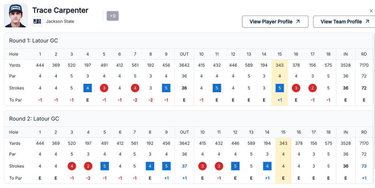 gojsutigersgolf's tweet image. A look at the first two rounds of Trace Carpenter&apos;s scorecard at the La Tour Intercollegiate where shot even (first round) and 1-over (second round)

#TheeILove | #BleedTheeBlue | #TheeFormula