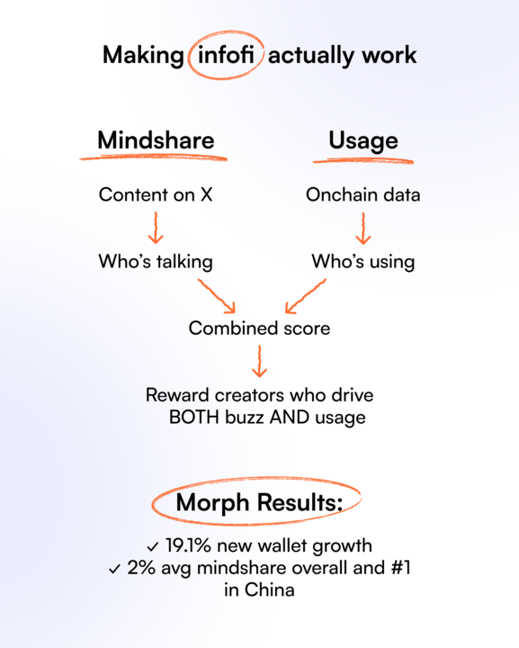 Our first project Morph, wrapped a few days ago, and the results are the best proof that InfoFi actually works.

Final phase of the Morph campaign with @bitgetwallet is live at bantr.fun/project/bitget… with ~$166K pool