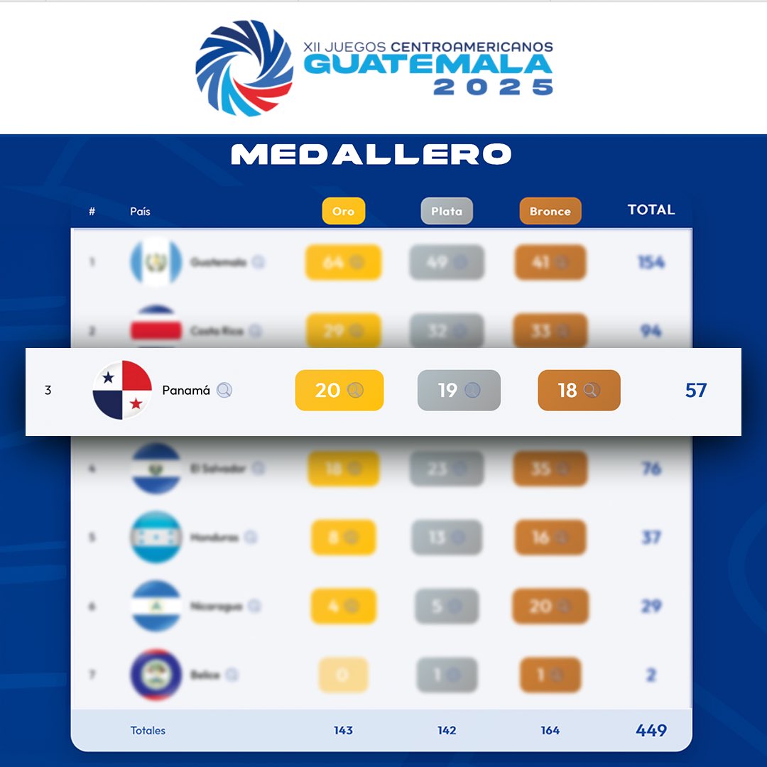 JoseRaulMulino's tweet image. Muy orgulloso de nuestros atletas 🇵🇦!! Panamá ocupa la tercera posición en el medallero de los Juegos Centroamericanos 2025 con 57 medallas en total:
🥇20 de oro
🥈19 de plata
🥉18 de bronce

Sigan así! Panamá entero se siente orgulloso de ustedes. 💪