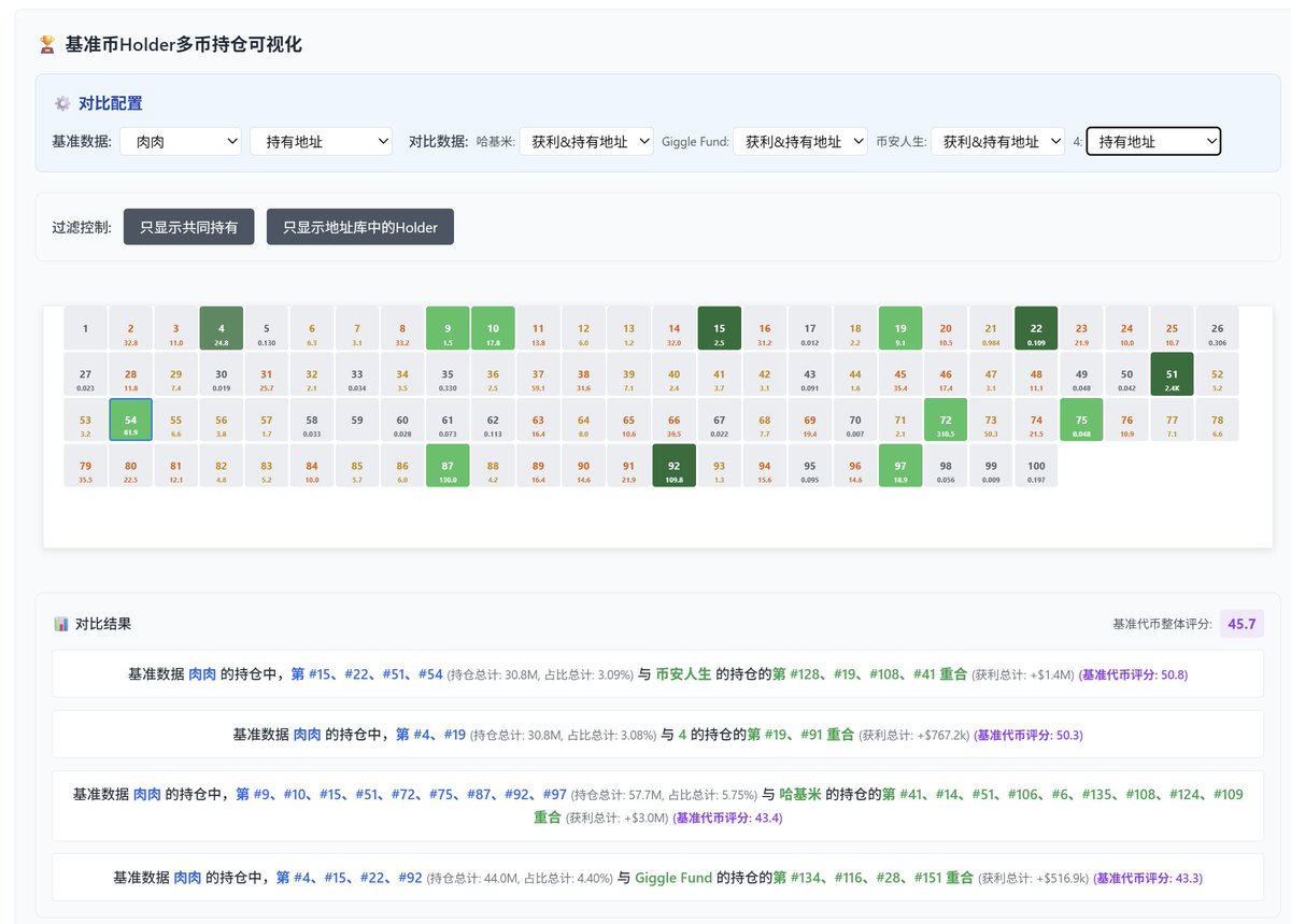 #肉肉 讲真来说, 肉肉确实是第一个中文动物粉丝币, 角度确实没问题, 我去核实了, 那只狗狗确实叫肉肉. 希望前排当个人, 不要砸那么狠.
ca: 0x4444b769e3cadb4fa1f623d1b1b6a38e423d69ae
alawys dyor.