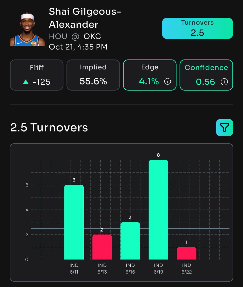🏀 Shai Gilgeous-Alexander is primed to smash OVER 2.5 turnovers tonight!

🔋 Catch this exclusive prop only at @Propsbotai.

🔗 Dive in now: link.propsbot.ai/cvzDkkUbmRb

#NBA #Basketball #SportsBetting #OKCThunder #NBAPlayoffs #Sports #GamblingX #Follow #LasVegas