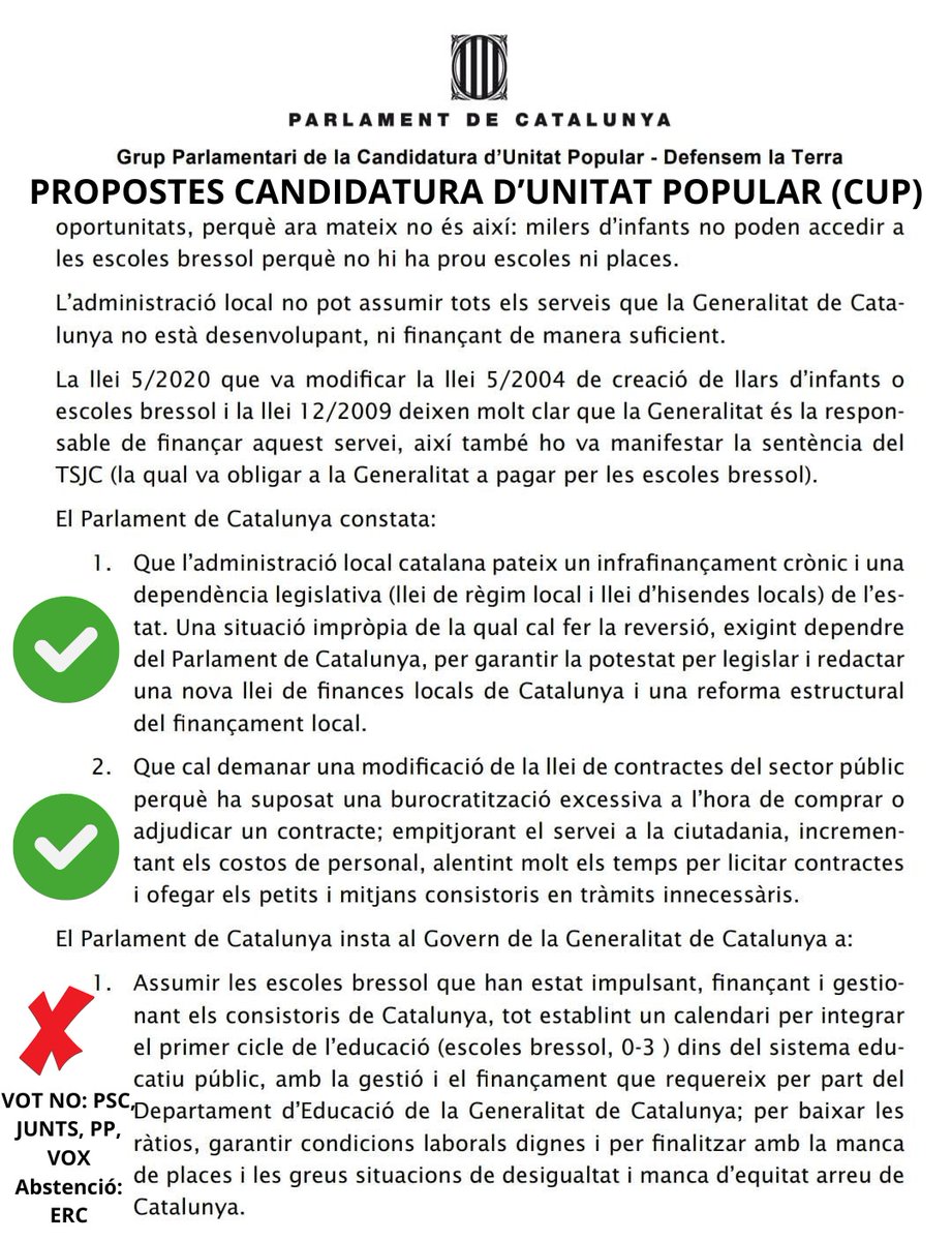 📢 La #CUP presenta al Parlament una proposta perquè les Esc. Bressol municipals siguin assumides per la Generalitat.
⚠️ PSC, Junts, PP i Vox voten NO. ERC s'abstè.
⚠️ A #Mollet cada any un centenar de famílies es queden sense plaça pública.
⚠️ Segur que els hi explicareu, oi ?