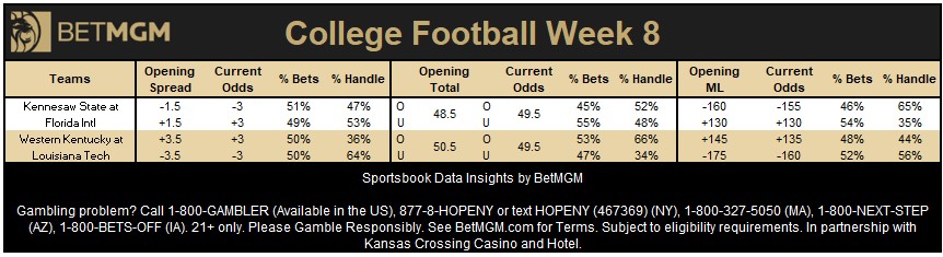 John Ewing (@johnewing) on Twitter photo Happy Day 14 of 49 straight days of football to all who celebrate! β
Here is Tuesday College Football betting data from <a href="/BetMGM/">BetMGM π¦</a> Happy Day 14 of 49 straight days of football to all who celebrate! β
Here is Tuesday College Football betting data from <a href="/BetMGM/">BetMGM π¦</a>