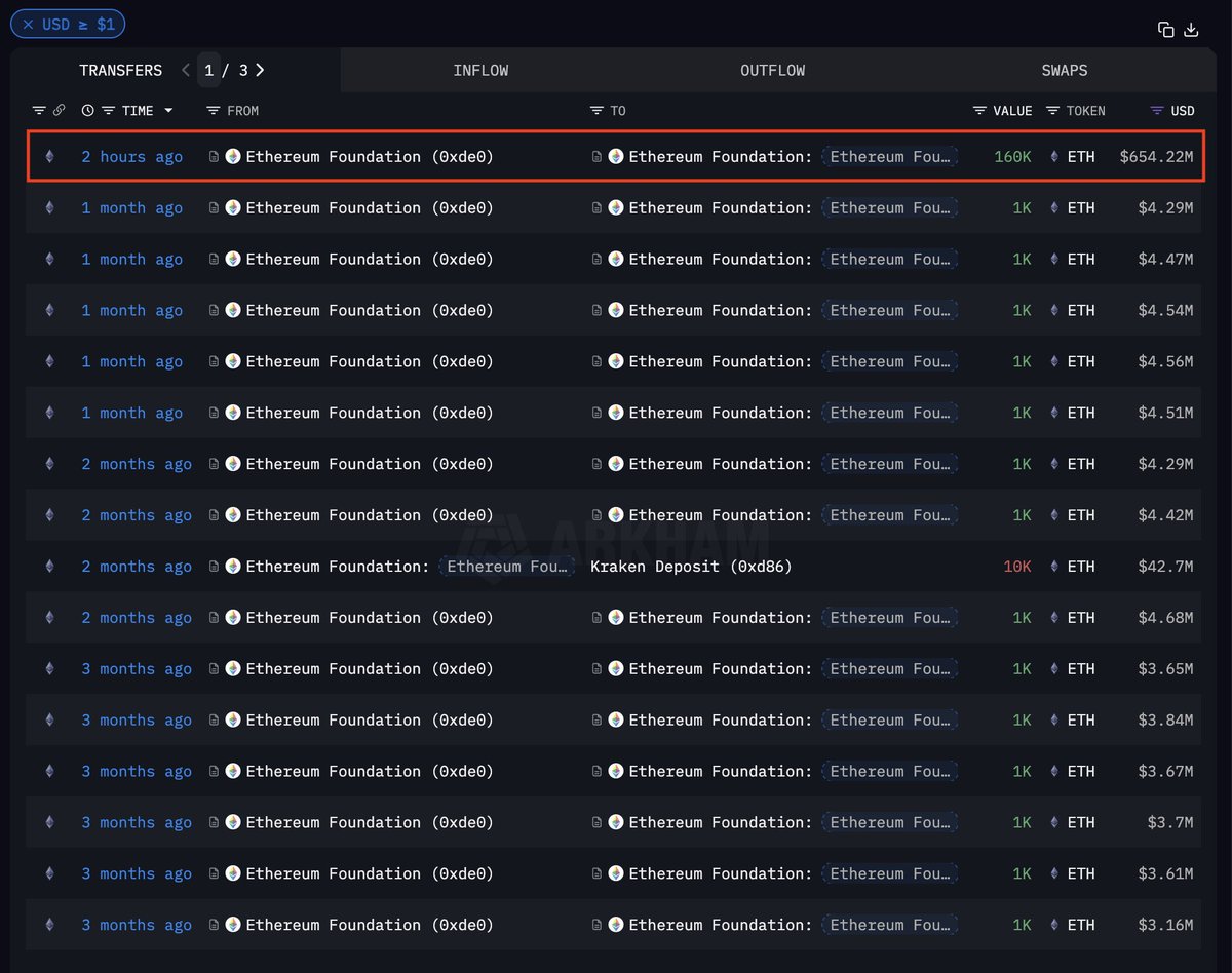 Arkham上でのEthereum Foundationウォレットからの最近のETH流出リスト