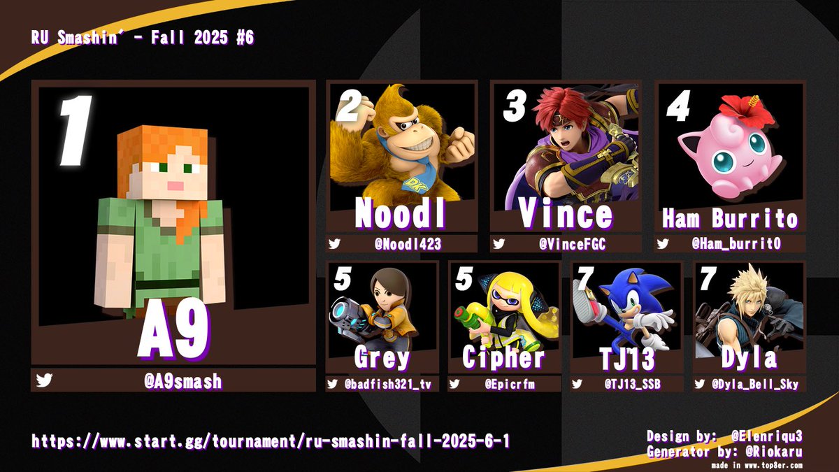 Congrats to our top 8 players from the last RU Smashin’! Hope to see y’all next week!

🥇<a href="/A9smash/">Alex9</a> 
🥈<a href="/Noodl423/">Noodl</a> 
🥉<a href="/VinceFGC/">Vince</a> 
 4. <a href="/Ham_Burrit0/">131 Ham Burrito</a> 
 5. <a href="/badfish321_tv/">Jason "Grey"</a> 
 5. <a href="/epicrfm/">Cipher</a> 
 7. <a href="/TJ13_SSB/">Turkish Johnson</a> 
 7. <a href="/dyla_bell_sky/">Dyla</a> 

Register for the next bracket below👇