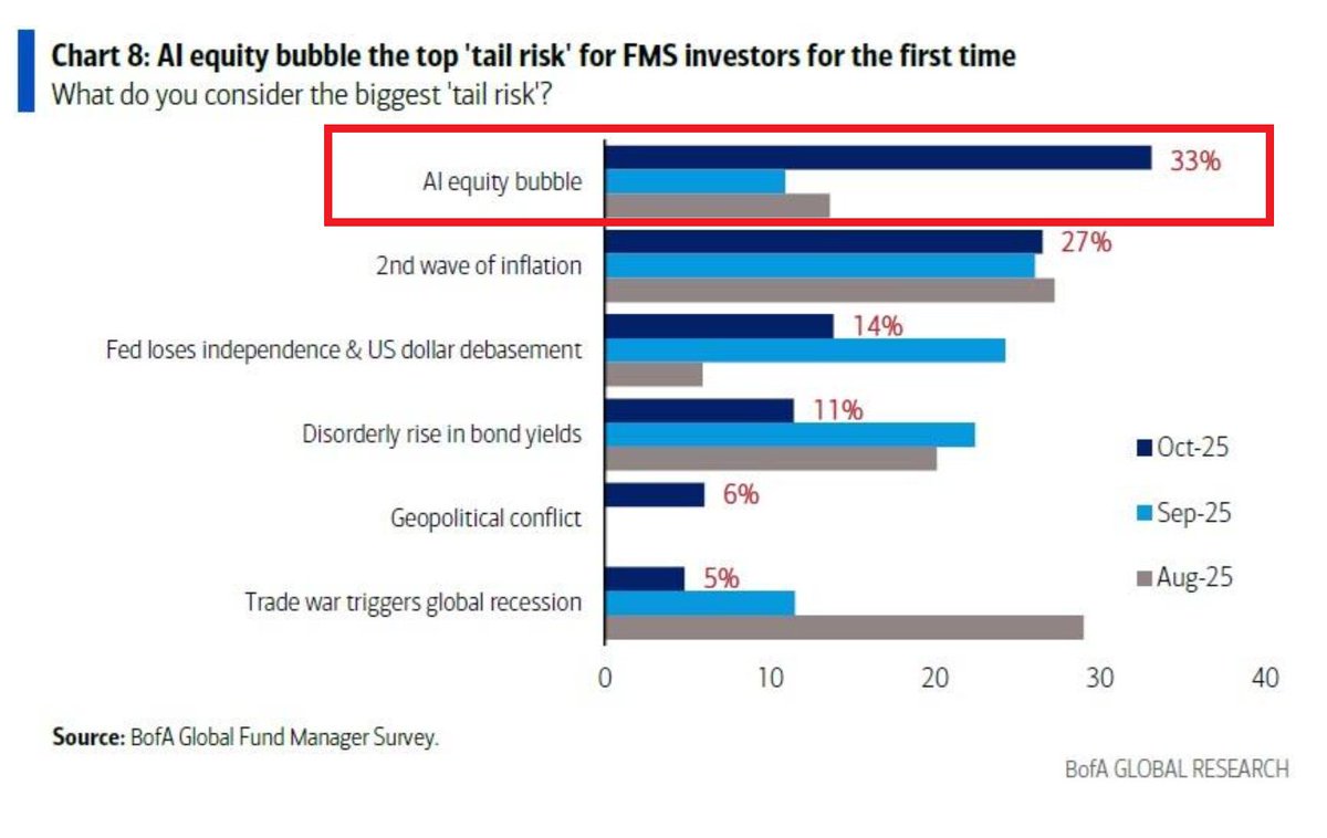Global Markets Investor (@globalmktobserv) on Twitter photo 🚨AI BUBBLE fears are RISING:
A record 33% of fund managers say the biggest tail risk to markets is an AI equity bubble.
A “tail risk” means a rare but extreme event that could cause massive market losses — the kind of shock that reshapes market valuations and sentiment. 🚨AI BUBBLE fears are RISING:
A record 33% of fund managers say the biggest tail risk to markets is an AI equity bubble.
A “tail risk” means a rare but extreme event that could cause massive market losses — the kind of shock that reshapes market valuations and sentiment.