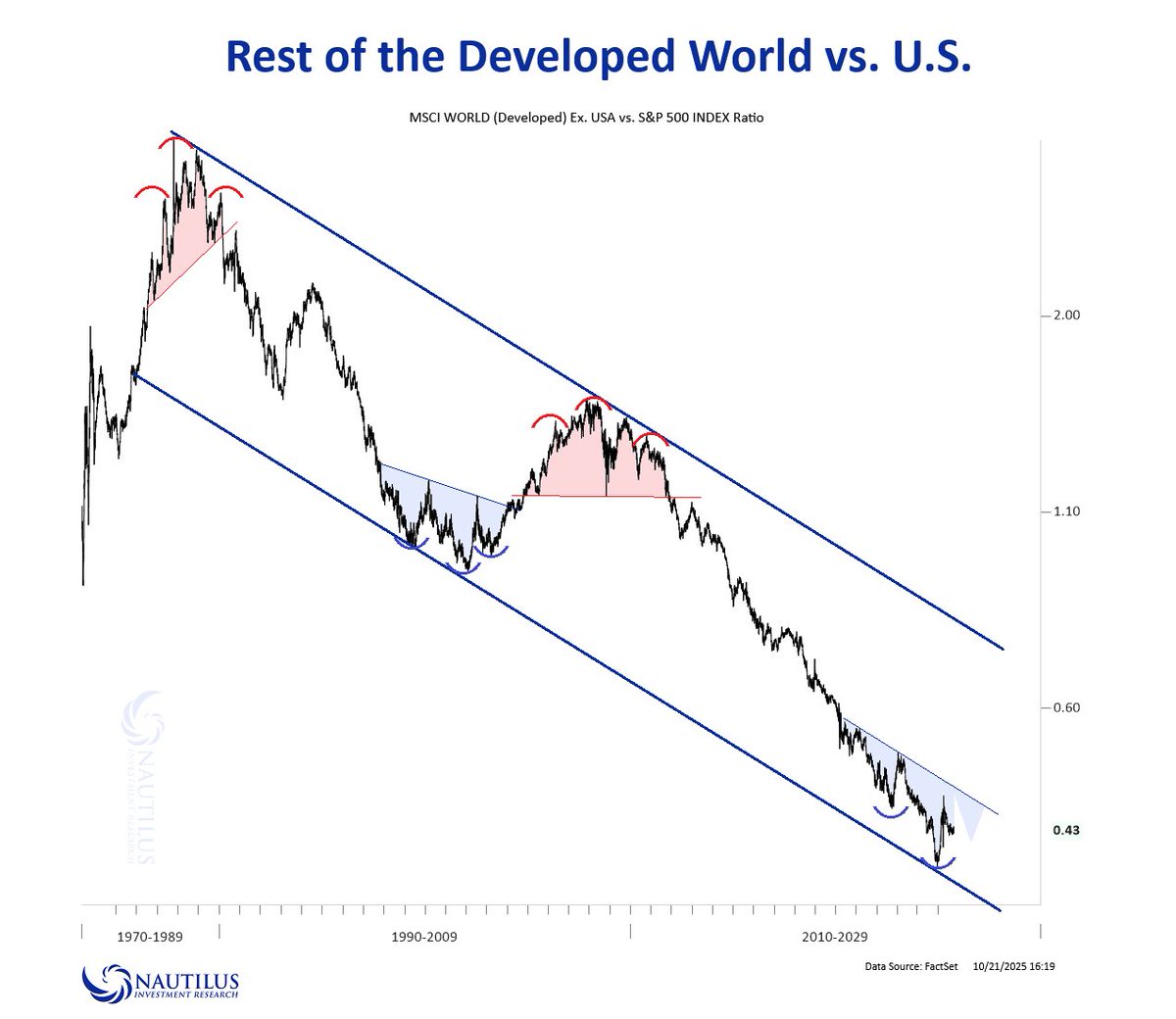 NautilusCap's tweet image. #worldvsusa  MSCI Developed world vs. U.S.