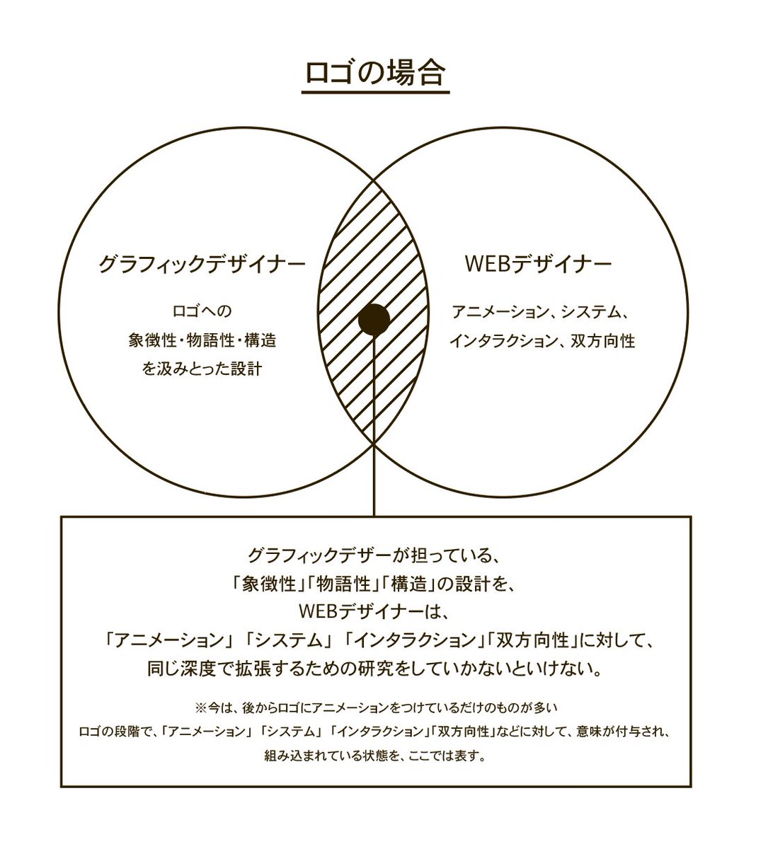 斜線の部分が、ずっと放棄されている。めちゃめちゃブルーオーシャンなのに。

だから「グラフィックデザイナー」と「Webデザイナー」、『邂逅』しませんか、と言ってます。

場を共有して同じものを見たり、話を伺ったり、