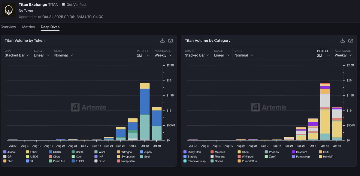 Titan Exchange volume charts showing growth by token and category