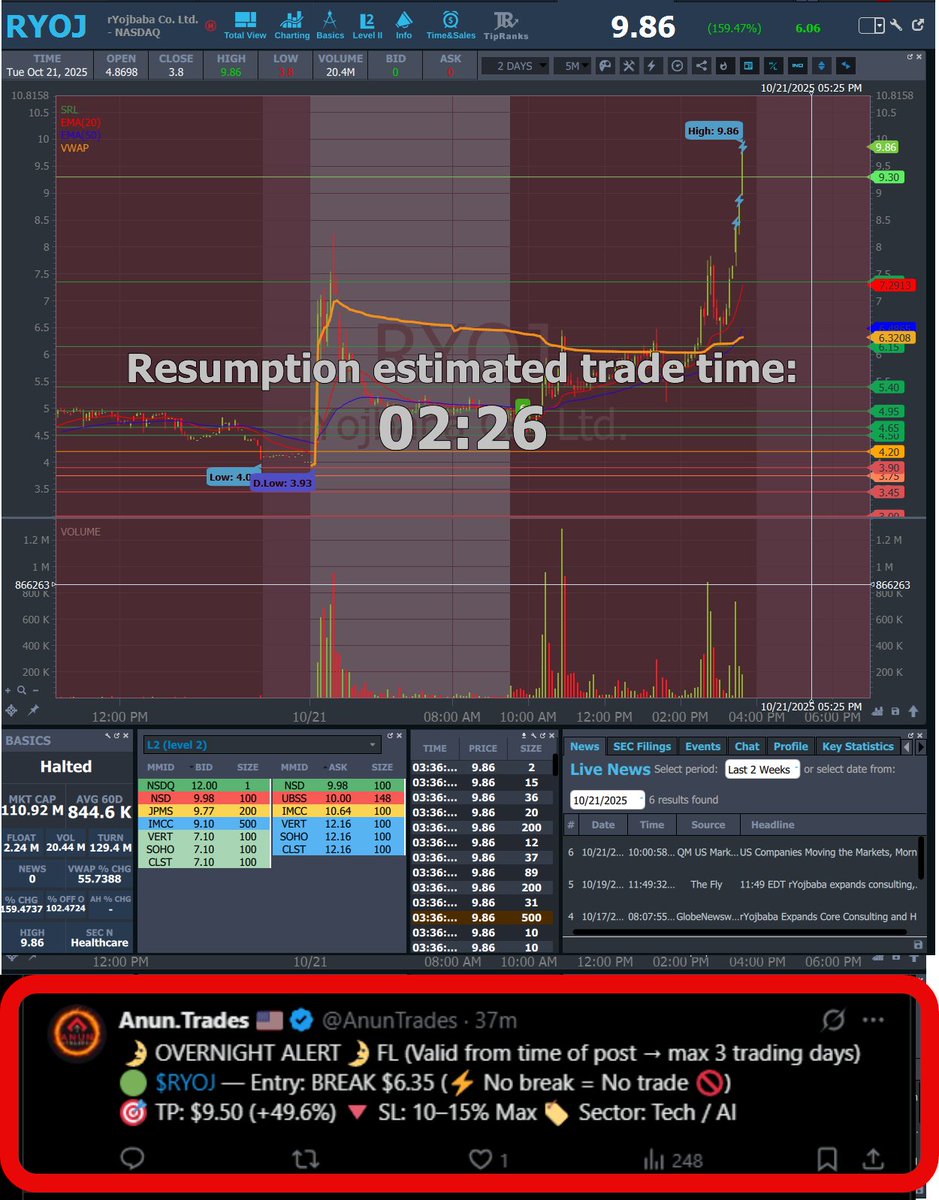 AnunTrades's tweet photo. UPDATE ⛔ OVERNIGHT ALERT - NOT A BUY NOW⛔
💥 $RYOJ #RYOJ — Entry: $6.35 → HOD: $9.86 (+55.2%)
TP: $9.50 (+49.6%) [✅ HIT] https://t.co/Q7uQHYUkZV