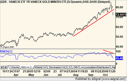 Ouch! $GLD