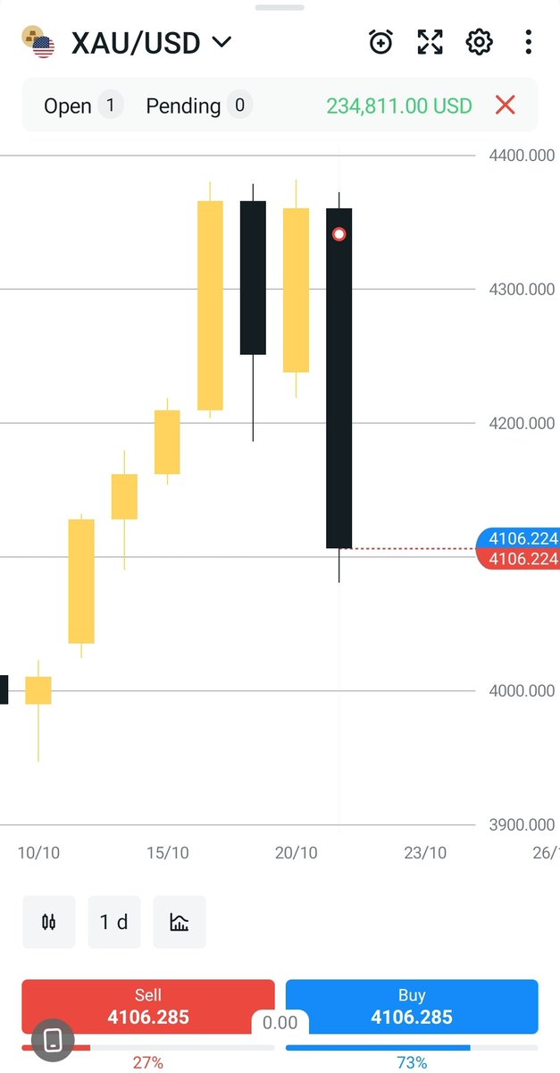 ashishjangir06's tweet photo. Literally God's candle!!🤞🏻🤍
#TradingView #xauusd
#TradeSmart https://t.co/kXVyh8eJb9