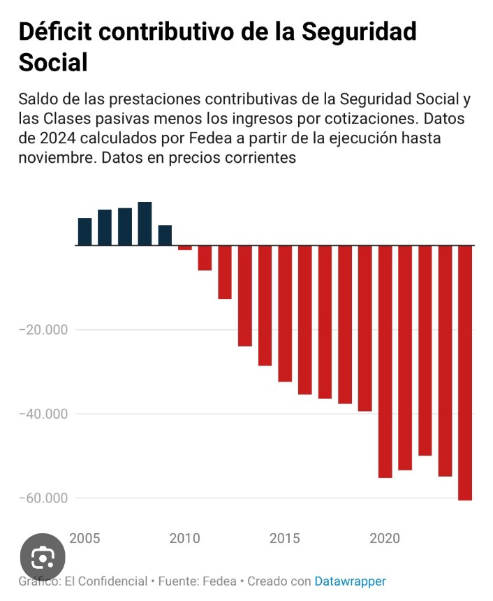 DavidGalanBolsa's tweet image. 😵‍💫Ayer leí en Twitter a un ciudadano comentar que es opinable si el sistema de pensiones sea o no sostenible...
Salvo que la sociedad española deje de estar aborregada y sepa echar números, esto no tiene remedio...👇👇
