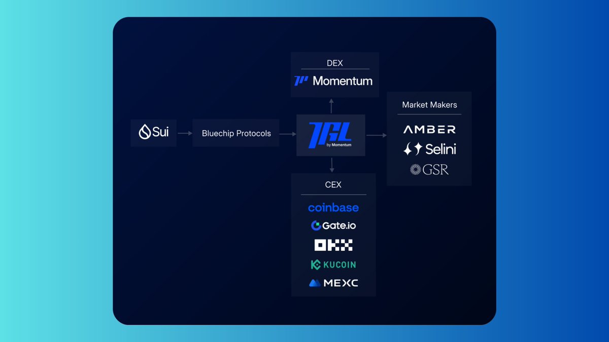 SAkparo's tweet image. Everyone is talking about @MMTFinance doing well on the @buidlpad public sale. 

But the real question is : where will the $MMT Token buying pressure come from ? 

That's where the Token Generation Lab (TGL) comes in. 

So what's TGL and how does it benefit $MMT ? 

The Token…