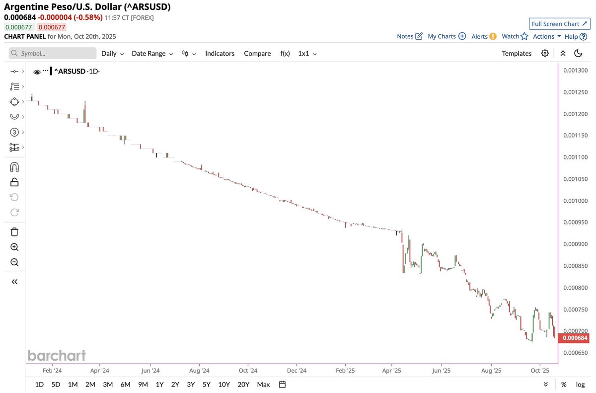 🚨 Colapso en Argentina 🇦🇷

El dólar se dispara a su nivel más alto y la economía argentina entra en crisis a pocos días de las elecciones.

📉 El peso argentino alcanza un mínimo histórico frente al dólar estadounidense. Desde 2009, su valor se ha desplomado un 99,8 %, una de
