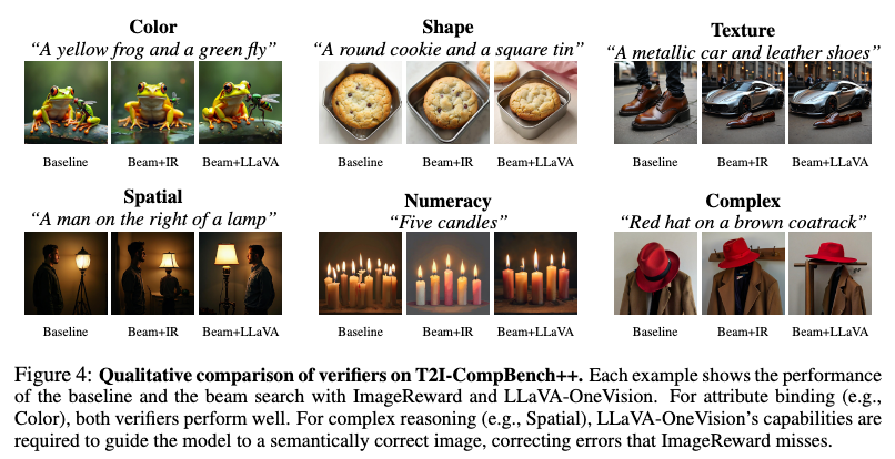 kwangmoo_yi's tweet image. Riise et al., "Visual Autoregressive Models Beat Diffusion Models on Inference Time Scaling"
Beam search with Autoregressive image generators with verifiers.