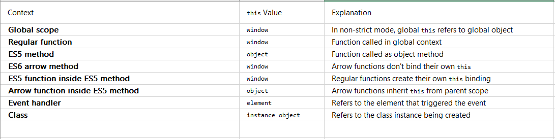 Rudra_ps_'s tweet image. Today I learned that in JavaScript, this can be window, object, element, or instance - all depending on where and how it's called! ⚡
#JavaScript #DevTips