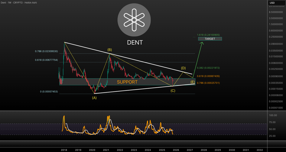 $DENT UPDATE!!!!

As we thought, the C-wave was not finished yet. The structure was looking a bit weird. But here we are! This latest dump revealed our form. 

Now we're working on this D-leg up. This consolidation could take some time so be patient⌛️

Eventually I believe #DENT