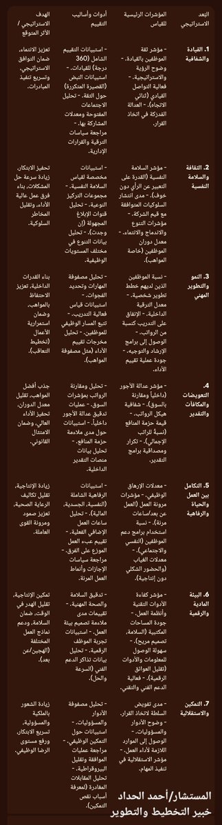 AAlhaddd's tweet image. ◀️نموذج متقدم لـ #تقييم #جودة #بيئة_العمل في المنظمة: