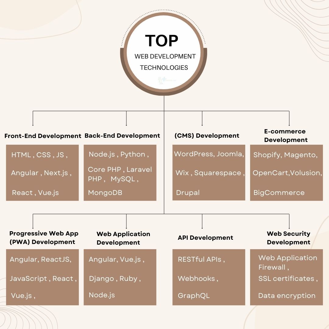pcdoctorsnet's tweet image. 🧠 𝐖𝐄𝐁 𝐀𝐑𝐂𝐇𝐈𝐓𝐄𝐂𝐓𝐔𝐑𝐄 𝐃𝐄𝐂𝐎𝐃𝐄𝐃: 𝐓𝐇𝐄 𝐓𝐎𝐏 𝐓𝐄𝐂𝐇𝐍𝐎𝐋𝐎𝐆𝐈𝐄𝐒 𝐘𝐎𝐔 𝐍𝐄𝐄𝐃 𝐓𝐎 𝐊𝐍𝐎𝐖.

Building a modern digital product requires mastering a deep stack of specialized tools. This infographic breaks down the essential technologies that drive…