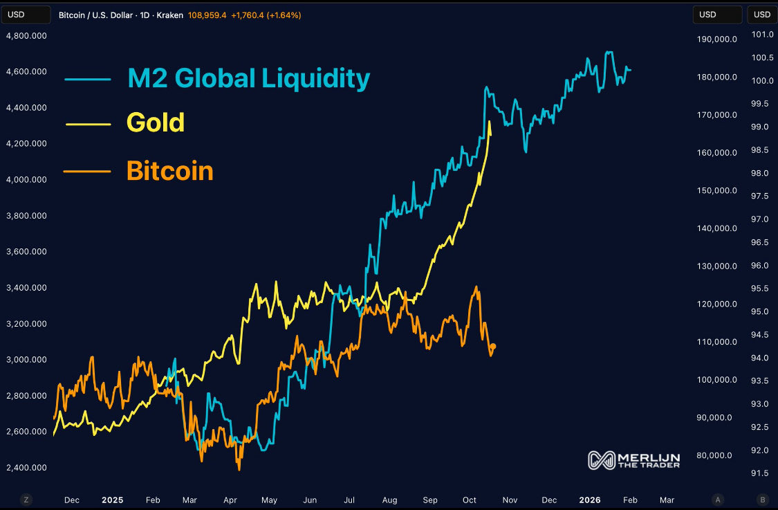 It’s just a matter of time until bitcoin catches up with M2.

The gap will be closed by an explosive bullrun. 

Until then,

Chill. 

🧘‍♂️🪷 

-Tommy