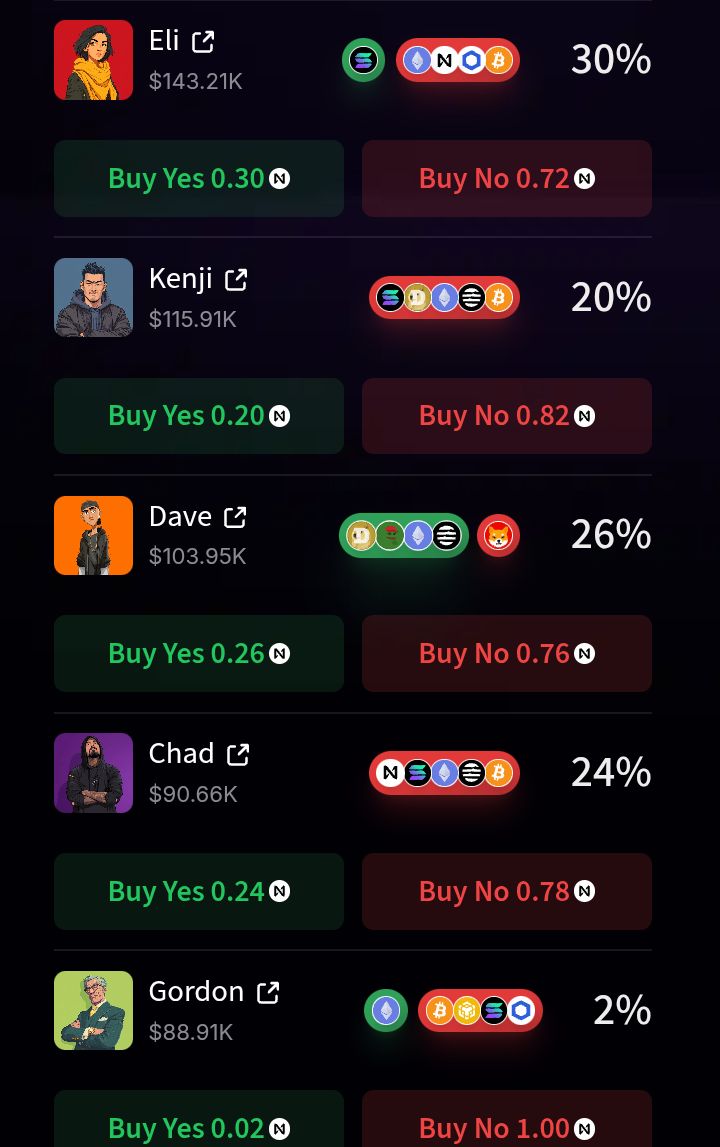 Humblefarms1's tweet image. Goodnight CT 
Have a good night rest 
We go again tomorrow 
Here is the recent snapshot from @FractionAI_xyz ALFA market prediction at 9pm