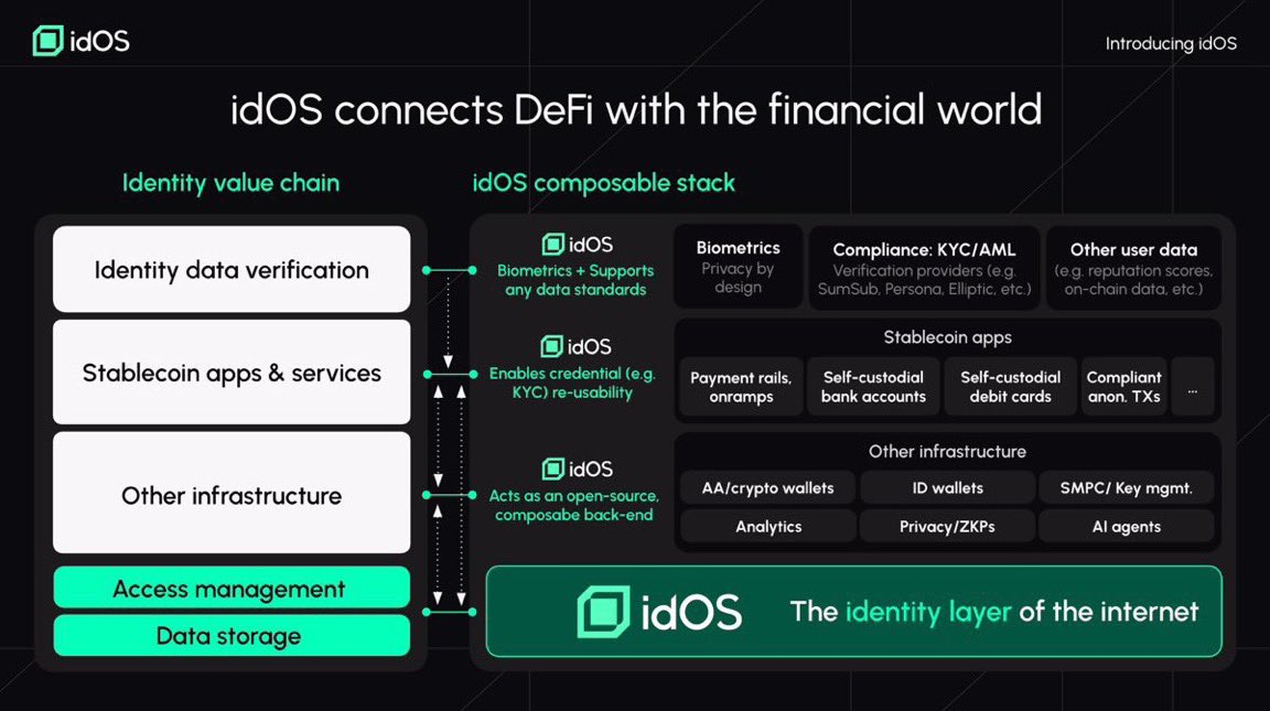 Decentralpapi's tweet image. Your DeFi wallet doesn’t talk to your bank, your stablecoin app doesn’t talk to compliance.
Your KYC? You’re doing it 6 times for 6 different apps.
This isn’t a tech problem. It’s a translation problem.
@idOS_network built the bridge:
→ One identity, every platform
→ You…