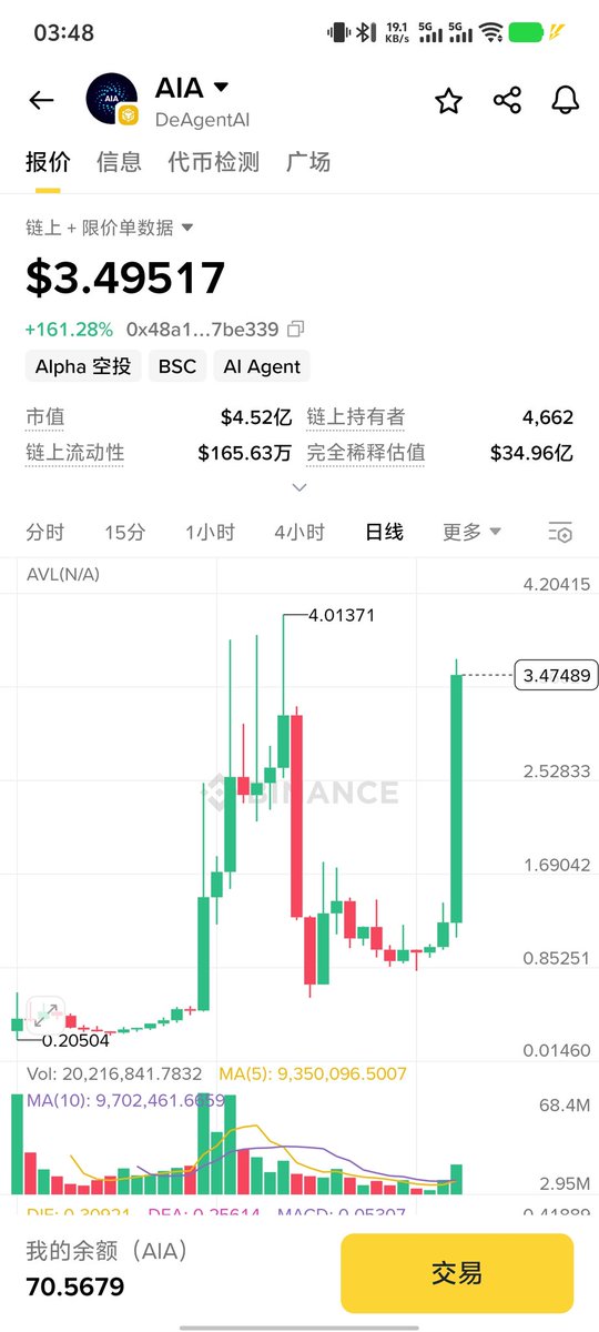 jack52145012's tweet photo. 马上就新高拉到4了 https://t.co/aF0Xf9YqjK
