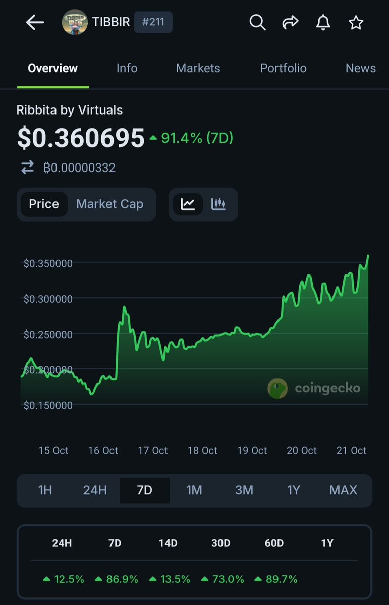 REMINDER: $TIBBIR hit a $385M market cap today while still in stealth mode. What do you think happens when it exists stealth? This is no meme coin. 🐸