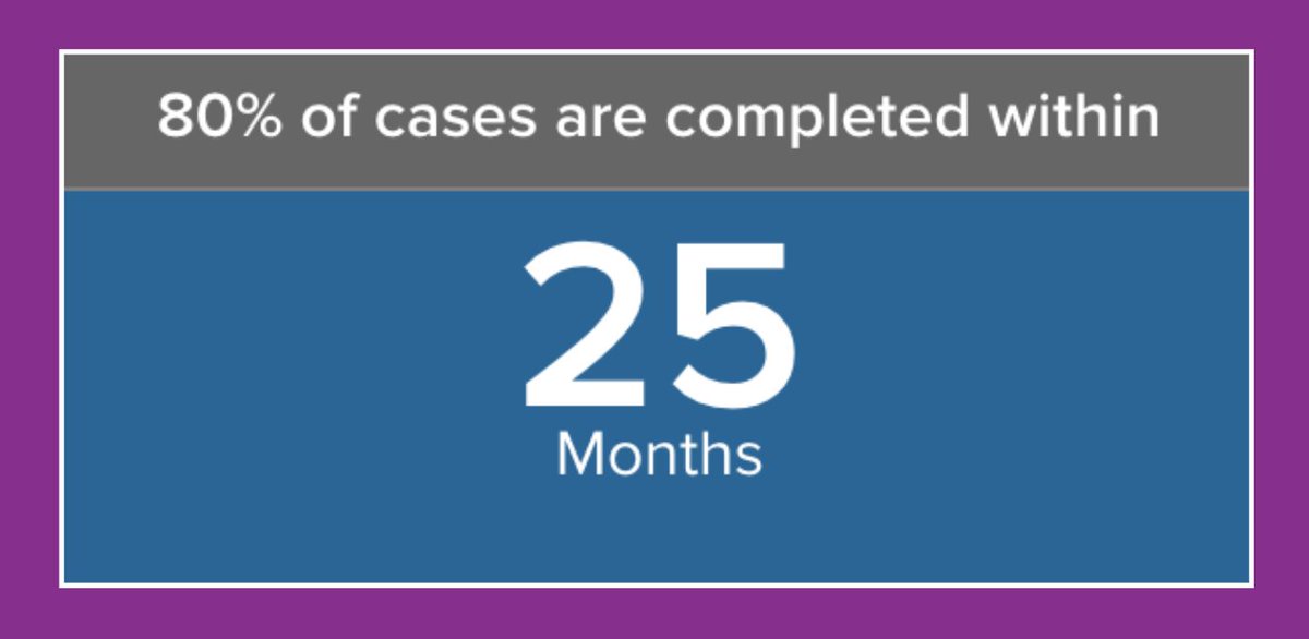 Trafficking survivors need legal immigration status to rebuild their lives. <a href="/USCIS/">USCIS</a> just announced that the processing time for T visas—special visas for #traffickingsurvivors—has increased to 25 months, up from 19 months in January. #Traffickingvictims are living in limbo &amp; fear.