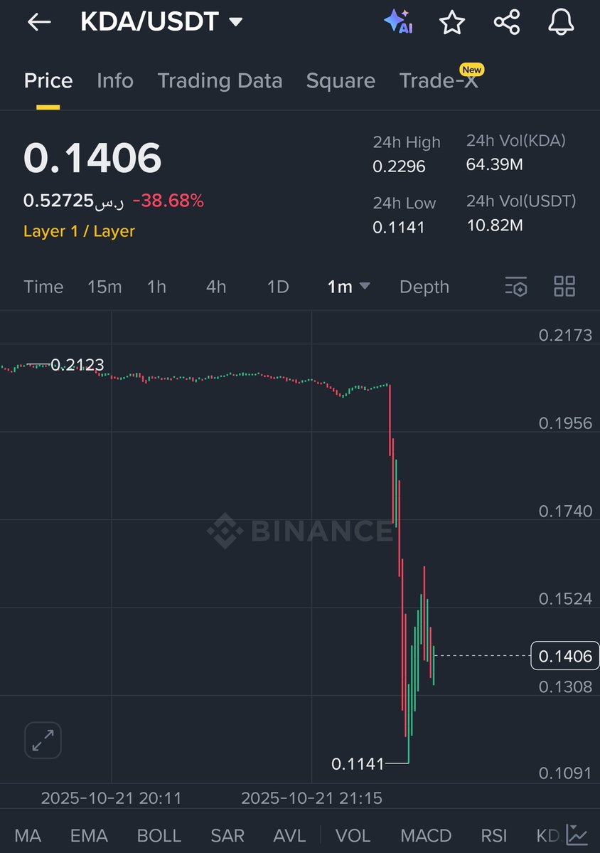 CRYPTOKSA (@crypto_k_s_a) on Twitter photo مشروع #KDA Kadena اعلن انه توقف عن المشروع العمله في هبوط كبير وحاد ،، الله يعوض على المستثمرين فيها . . مشروع #KDA Kadena اعلن انه توقف عن المشروع العمله في هبوط كبير وحاد ،، الله يعوض على المستثمرين فيها . .