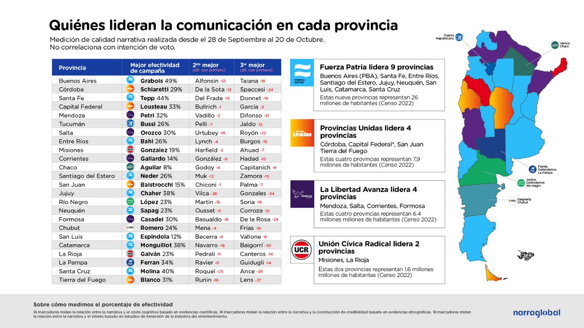 REPORTE DE CALIDAD NARRATIVA - LEGISLATIVAS 2025 🇦🇷 QUIÉNES LIDERAN COMUNICACIONALMENTE POR PROVINCIA

➡️(Podés pedirme el informe completo por inbox)

⚠️Advertencia: No correlaciona con intención de voto. Medimos la calidad del delivery de los mensajes de campaña con 54