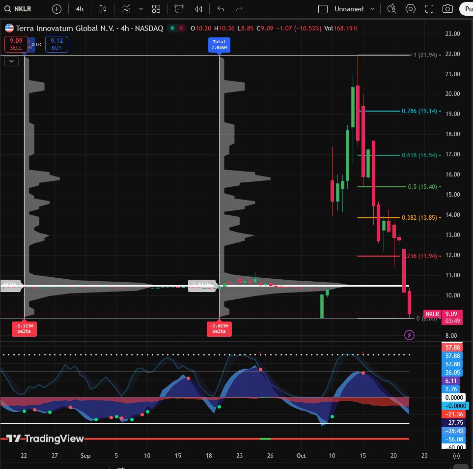 DcrCharts's tweet photo. $NKLR not playing out as smoothly as I thought but I still have faith.  The 4 hour chart finally looks like it could fire off a long signal but the sector is getting whacked, so there's that.  Did add some Nov and Dec calls. https://t.co/aKAR8NAuie