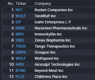 Want to find the next $BYND short squeeze runner?

Look no further than the 12 most heavily shorted stocks (>40%) in the entire stock market.

Slay away degens.  Slay away.
