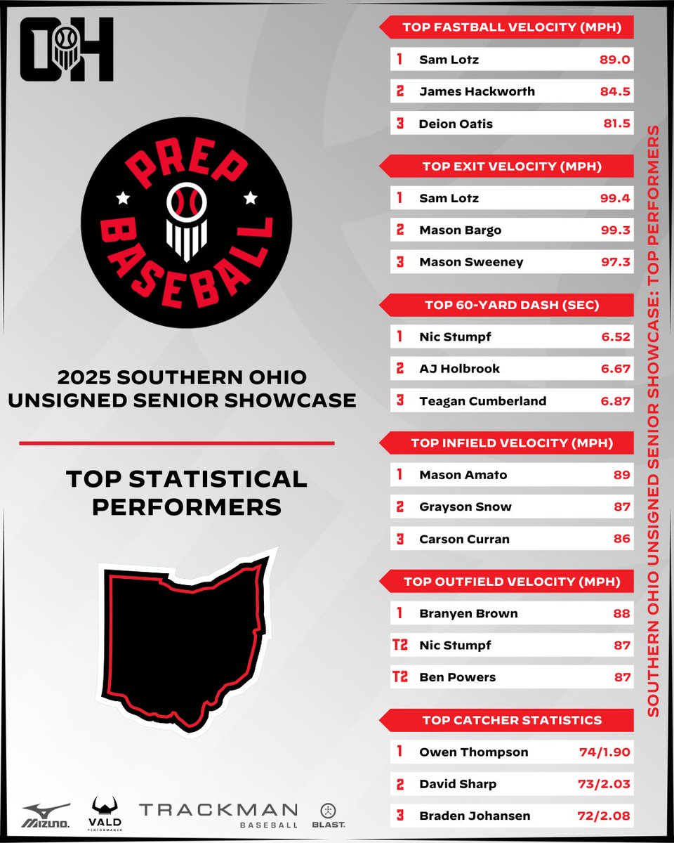 Prep Baseball Ohio tweet media