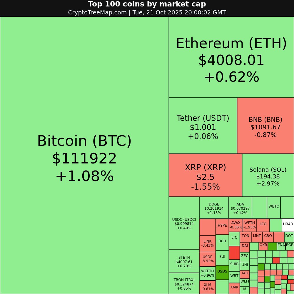 CryptoTreeMap's tweet image. CryptoTreeMap.com
Crypto market:
$COAI +58.73% 🚀
$SUSDS +33.49% 🚀
$HASH +8.68% 📈
$USDS +7.36% 📈
$BFUSD -22.33% 📉
$USDT0 -8.37% 📉
#COAI #SUSDS #HASH #USDS #BFUSD #USDT0 #Bitcoin #Ethereum #crypto #NFT #META #web3