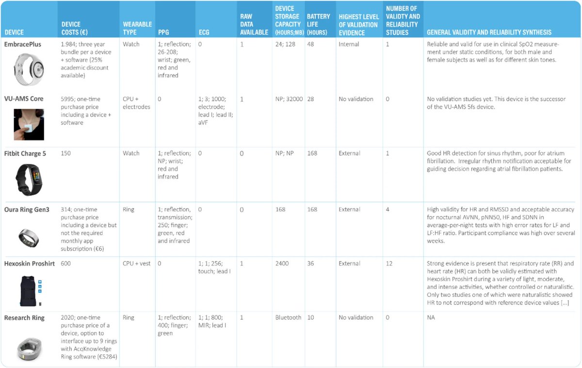 Choosing the right wearable for research just got easier. Explore the new Stress in Action Wearables Database - #psynomBRM paper by Schoenmakers and colleagues buff.ly/jwV00L4