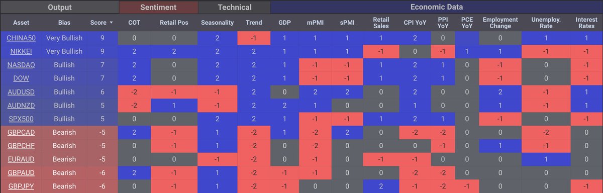 Market Overview
Risk sentiment is tilting defensive today. The MRKT AI Sentiment Index sits at 48 (Neutral), reflecting mixed signals — tech profit-taking and defensive rotation dominate flows despite ongoing earnings momentum. Investors are de-risking, favoring sectors like
