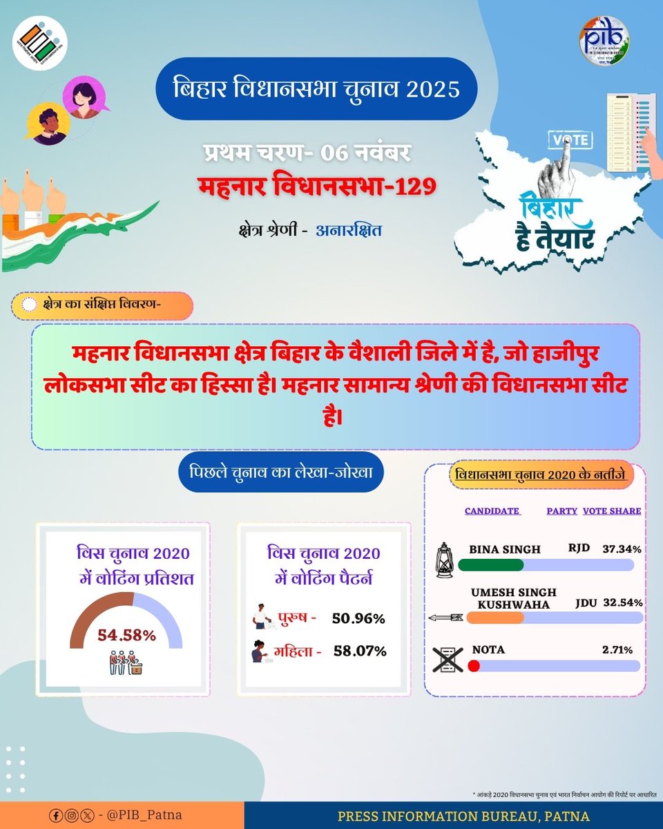 PIB_Patna's tweet photo. 🗳️ बिहार विधानसभा चुनाव - 2025

ℹ️ जानें अपने विधानसभा क्षेत्र का लेखा-जोखा 

📍 महनार विधानसभा- 129, जिला - वैशाली 

 🗓️ चुनाव तारीख – 6 नवंबर 2025 (प्रथम चरण) 

#BiharElections2025 #BiharHaiTayyar #GoVote  #LoktantrKaTyohar
 #Mahnar #Vaishali https://t.co/ROz8aLj6sq