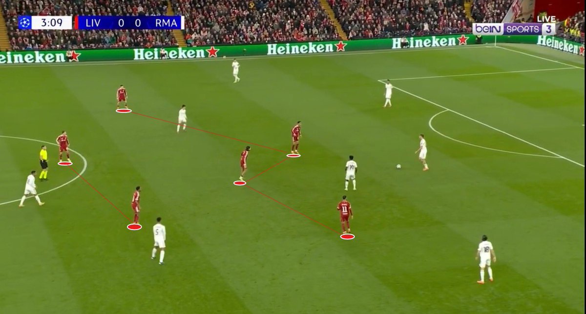 Analysing Liverpool’s press vs Real Madrid

Massive win for Liverpool —Anfield on nights like that makes them so hard to beat

The fans almost suck goals in, like an extra man in the press

But there are still flaws in the press Liverpool fans should worry about

MINI THREAD 🔴🧵