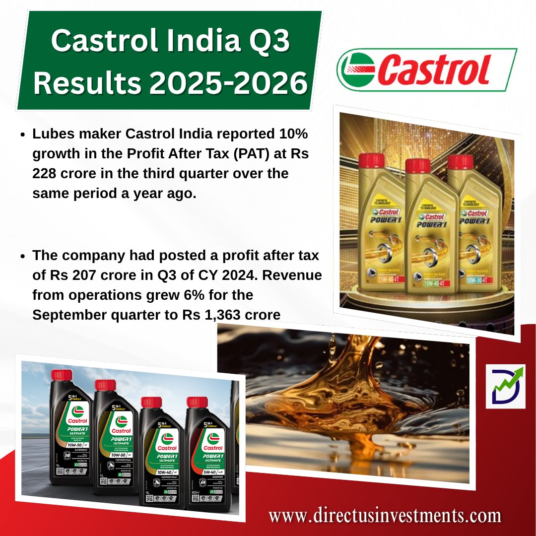 MunjalMohit9870's tweet photo. Castrol India Q3 Results 2025-2026
.
https://t.co/KOz6Gv5BmZ
.
#CastrolIndia #CastrolIndiaQ3Results #CastrolQ32025 #Q3Results #EarningsUpdate #QuarterlyResults #FinancialResults #BusinessPerformance #ProfitGrowth #RevenueUpdate #LubricantIndustry #AutoSector #directusinvestments https://t.co/N3hRMGgwYX
