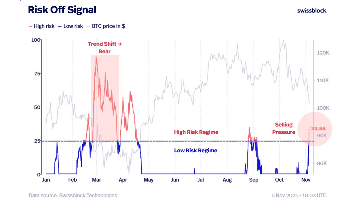 swissblock__'s tweet image. The Risk-Off Signal has entered a High-Risk Regime, indicating not only rising selling pressure but also that we’re standing at the threshold of a bear shift.

A simple transition into high risk isn’t enough to confirm that BTC is being dragged into bear territory; what matters…