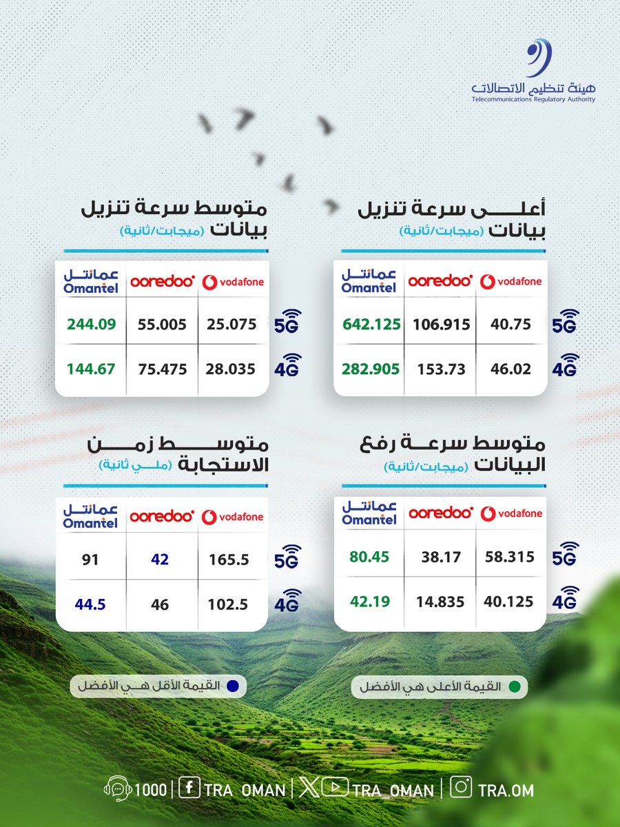 جودة خدمات الاتصالات المتنقلة في موقع #عين_رزات السياحي في موسم #خريف_ظفار 2025 

⁧#بيئة_معززة_لمجتمع_رقمي⁩