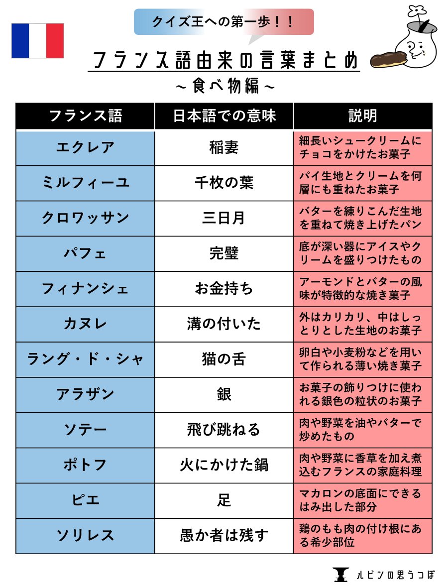 rubin_quiz's tweet image. 【保存推奨】

クイズに出がちな「フランス語由来の言葉」をまとめました！

#フランス語　#食べ物　#クイズ　#雑学