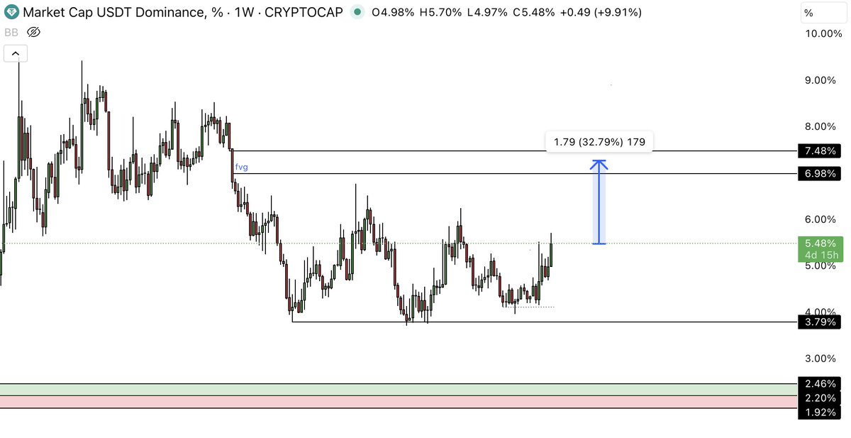 Wouldn't even say the 75k lows are off the cards the way USDT.D looks.